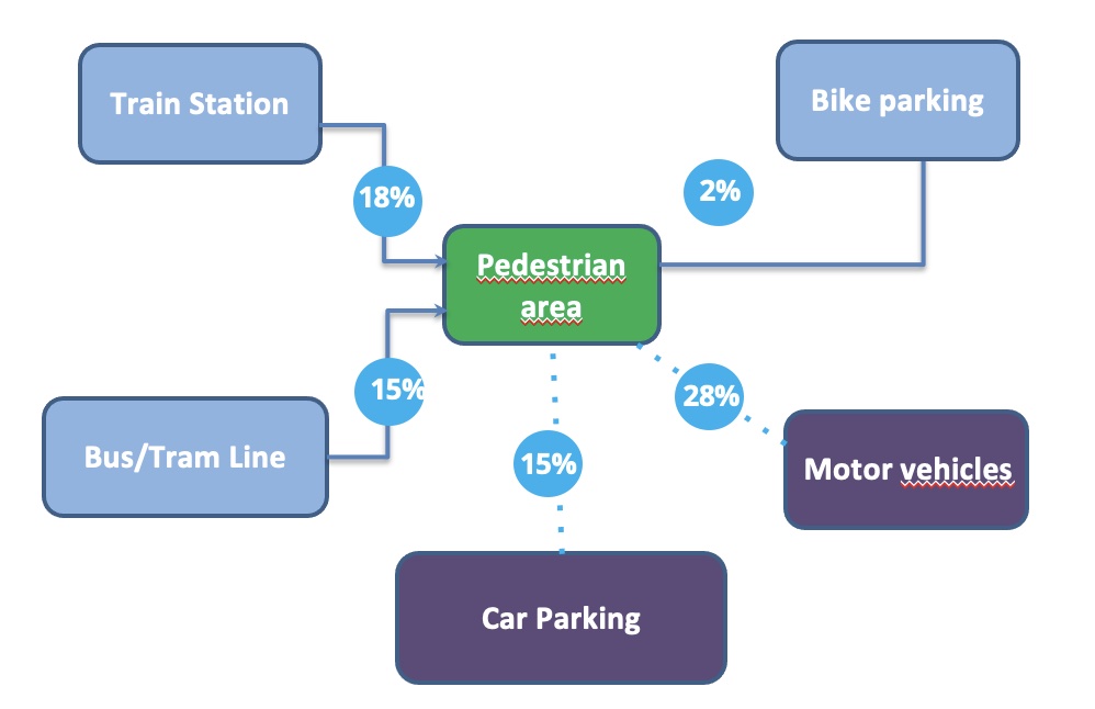 Urban mobility and city transport environment
